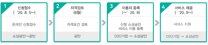  신청절차 (접수 -> 지원내용 확정 -> O2O 서비스 지원)