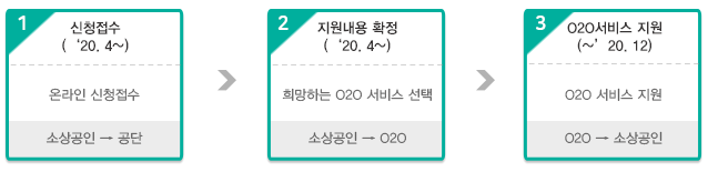 신청절차 (접수 -> 지워내용 확정 -> O2O 서비스 지원)