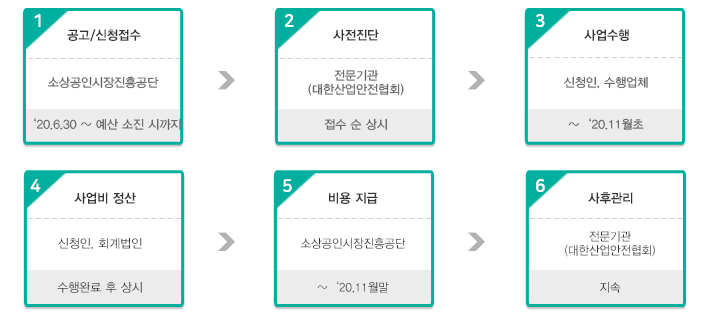 지원절차 설명