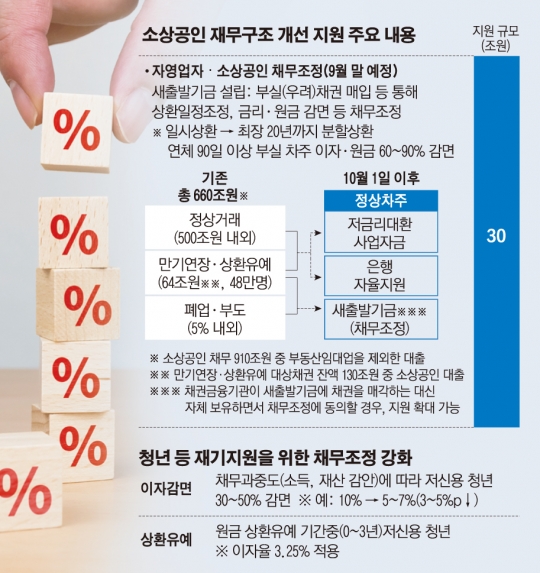 원금감면 등 상환부담 경감 자영업자 소상공인 금융지원으로 전환