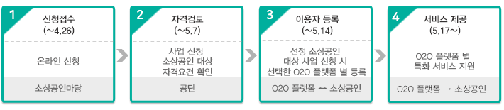 신청절차