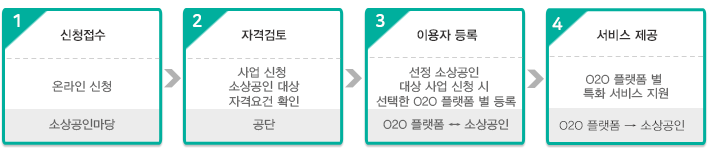 신청절차