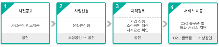 지원절차