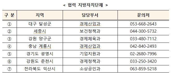 2025년 참여 자치단체