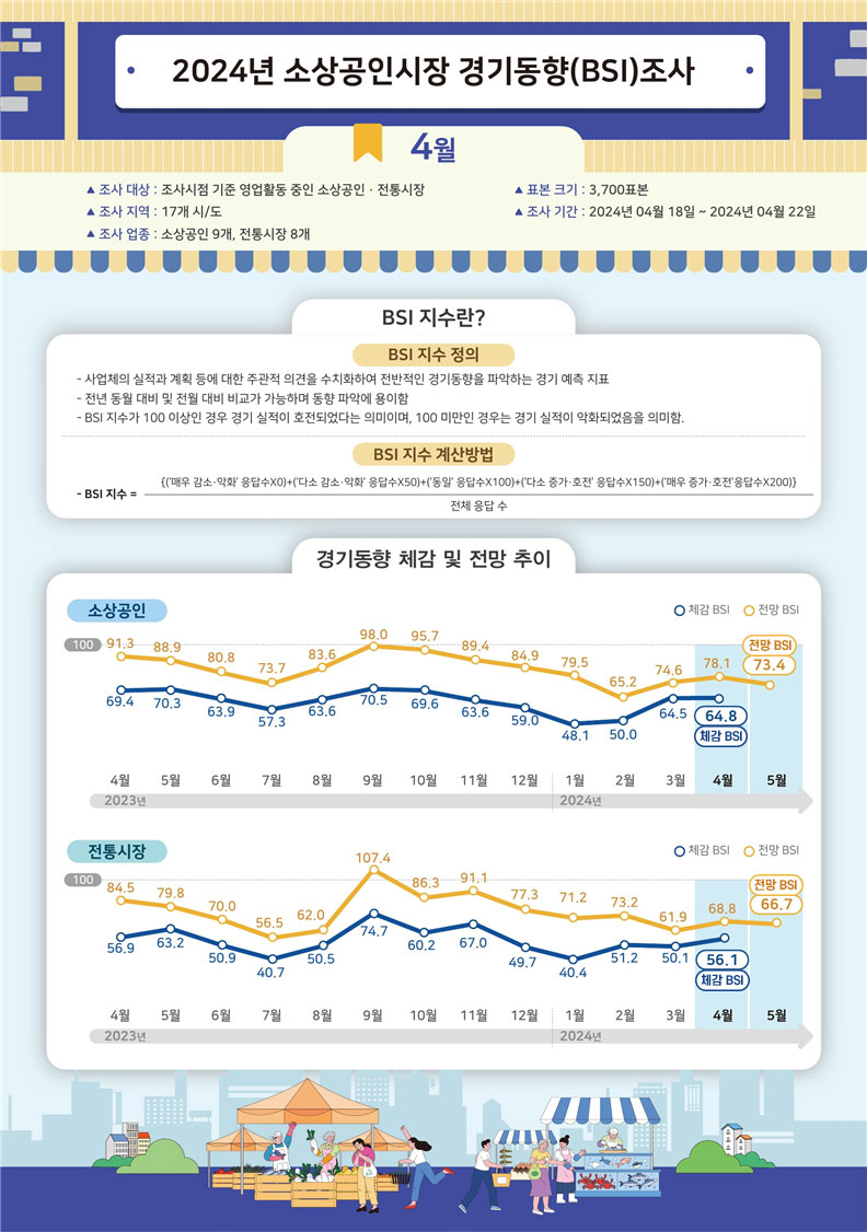 2024년 4월 소상공인시장 경기동향(BSI) 조사 결과 이미지, 본문 내용 참고