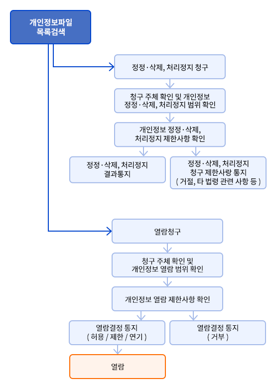 개인정보 열람, 정정ㆍ삭제, 처리정지 청구시 처리 절차