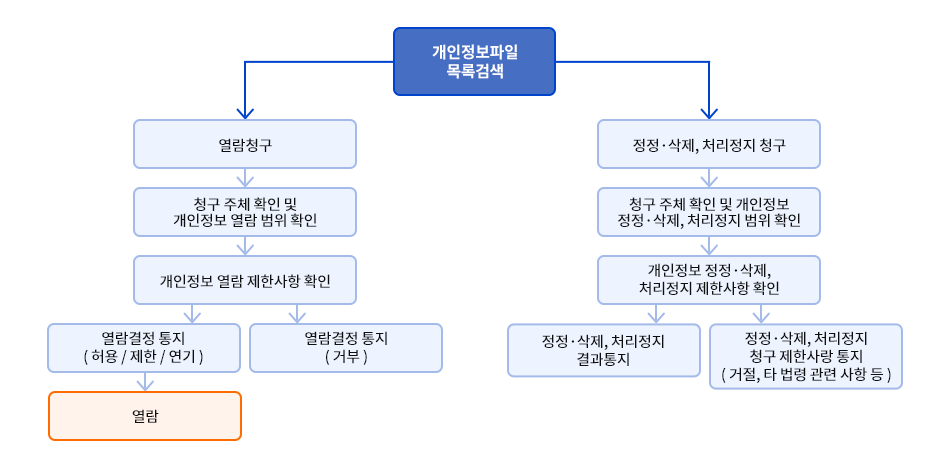 개인정보 열람, 정정ㆍ삭제, 처리정지 청구시 처리 절차