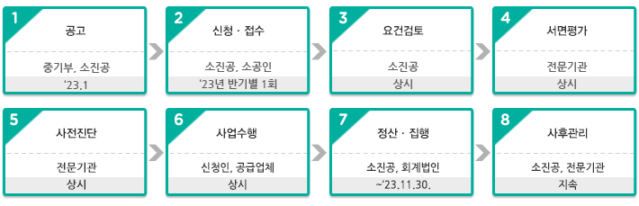 지원절차 설명